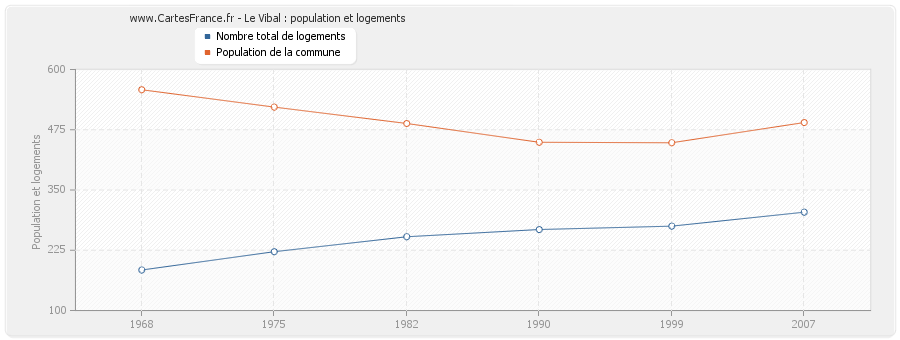 Le Vibal : population et logements